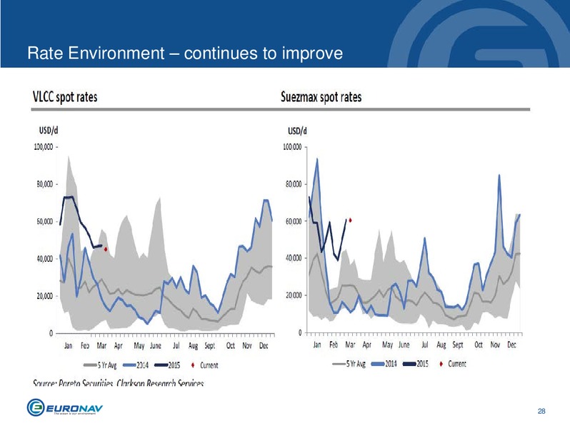 INVESTOR PRESENTATION – Euronav – slide 28