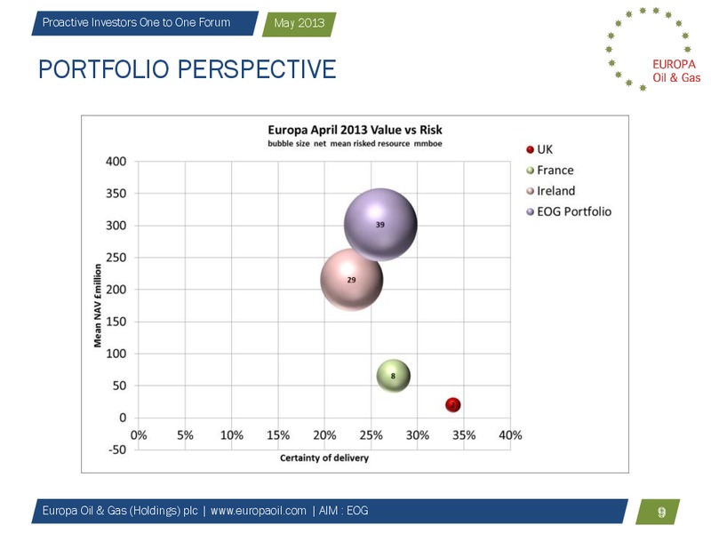 Proactive Investors One to One Forum – Europa Oil and Gas – slide 8