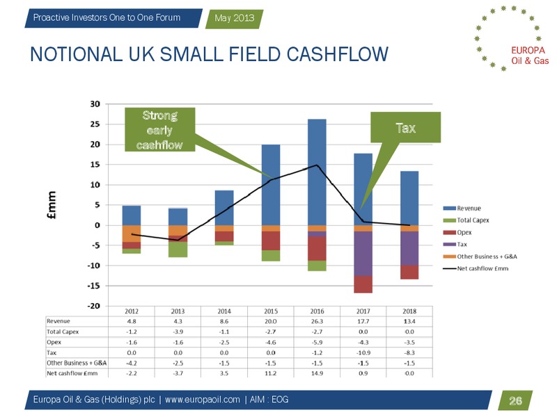 Proactive Investors One to One Forum – Europa Oil and Gas – slide 25