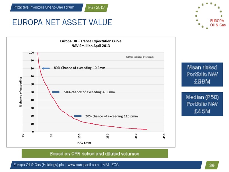 Proactive Investors One to One Forum – Europa Oil and Gas – slide 38