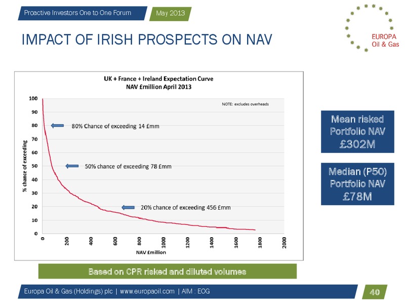 Proactive Investors One to One Forum – Europa Oil and Gas – slide 39