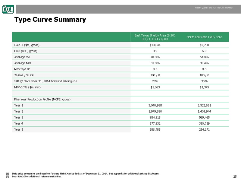 Fourth Quarter & Full Year 2014 Review – Exco Resources Inc. – slide 25