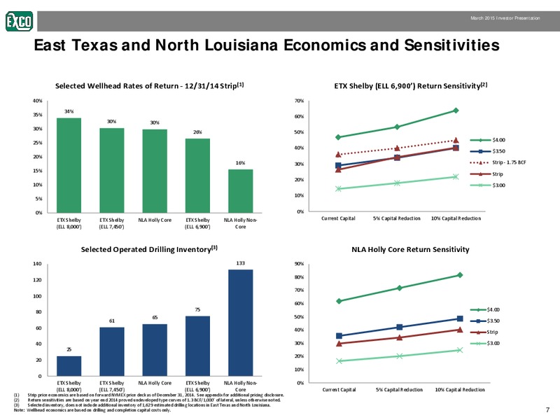 MARCH 2015 INVESTOR PRESENTATION – Exco Resources Inc. – slide 7