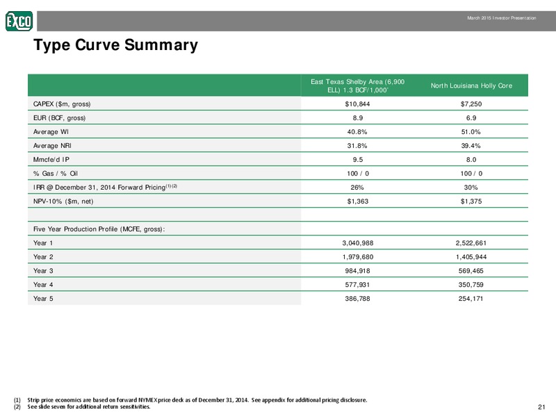 MARCH 2015 INVESTOR PRESENTATION – Exco Resources Inc. – slide 21