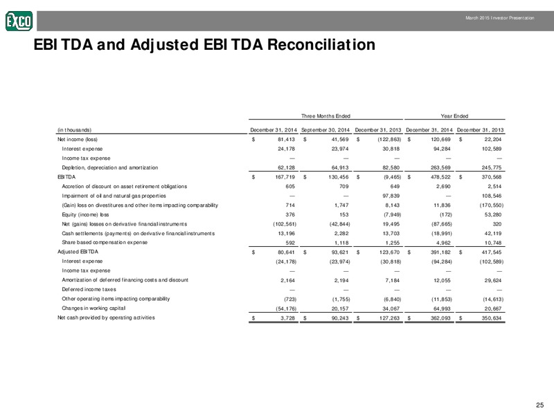 MARCH 2015 INVESTOR PRESENTATION – Exco Resources Inc. – slide 23