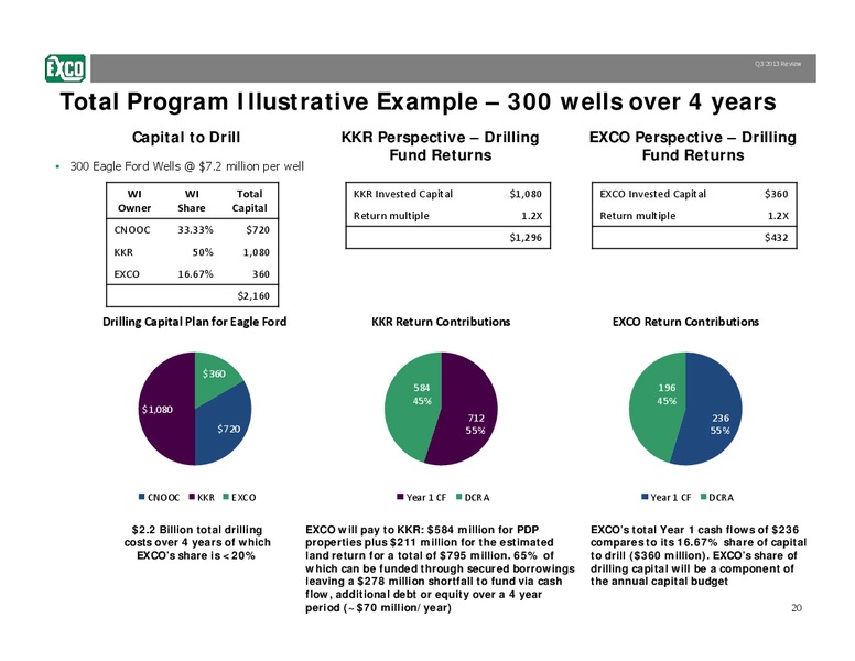 Third Quarter 2013 Review – Exco Resources Inc. – slide 20