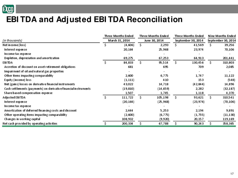 BAML 2014 Leveraged Finance Conference – Exco Resources Inc. – slide 15