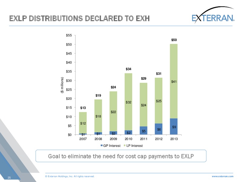 Howard Weil Energy Conference – Exterran Holdings, Inc. – slide 25
