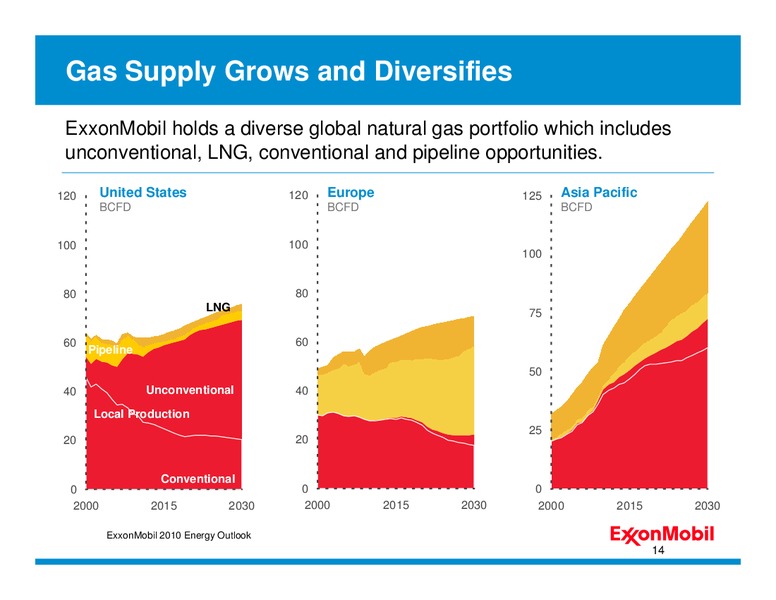 INVESTOR PRESENTATION – ExxonMobil – slide 14