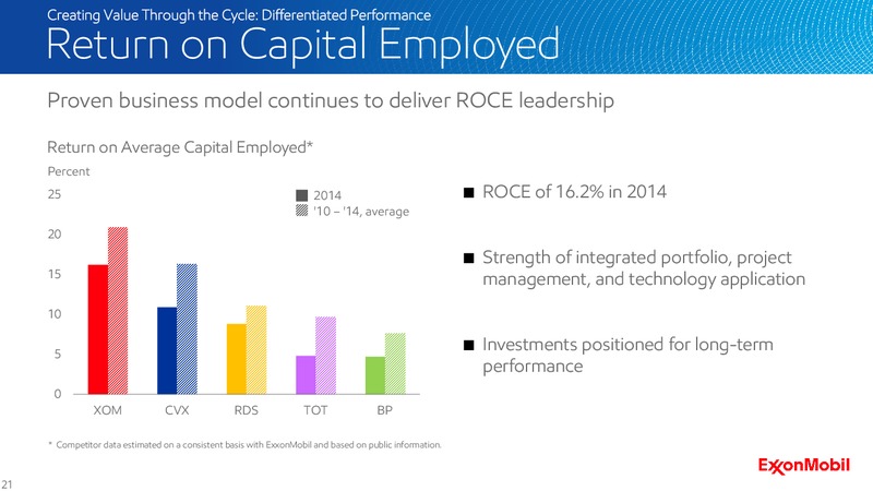 2015 Analyst Meeting – ExxonMobil – slide 21