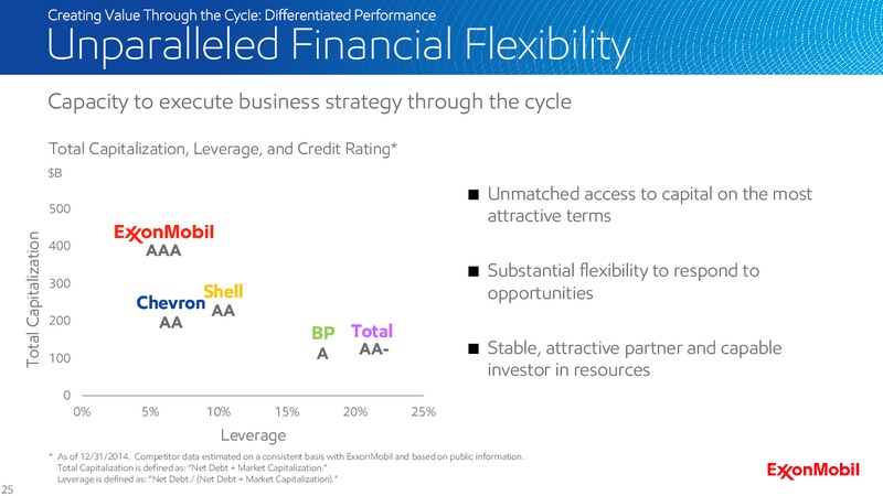 2015 Analyst Meeting – ExxonMobil – slide 25