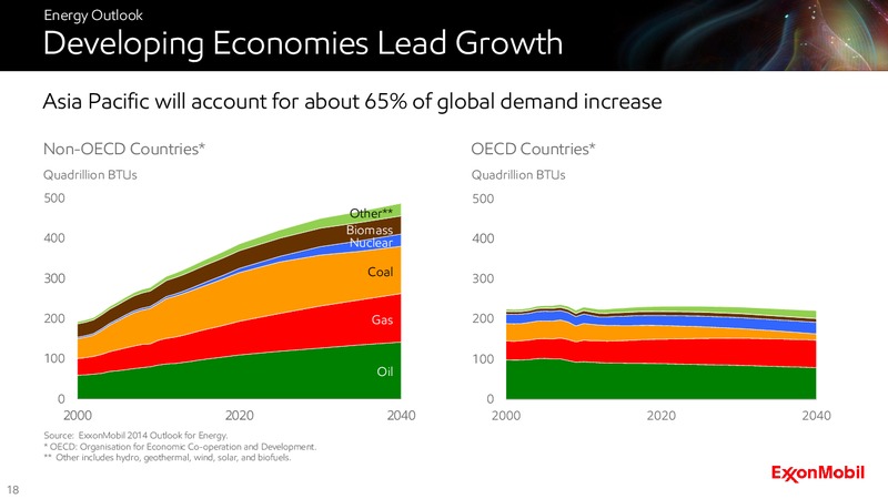 2014 Analyst Meeting – ExxonMobil – slide 18