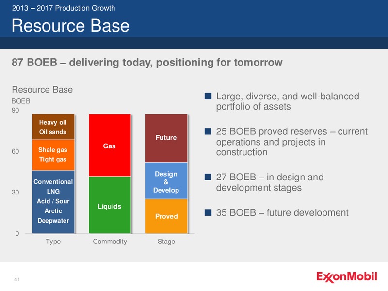 NYSE ANALYST MEETING – ExxonMobil – slide 41