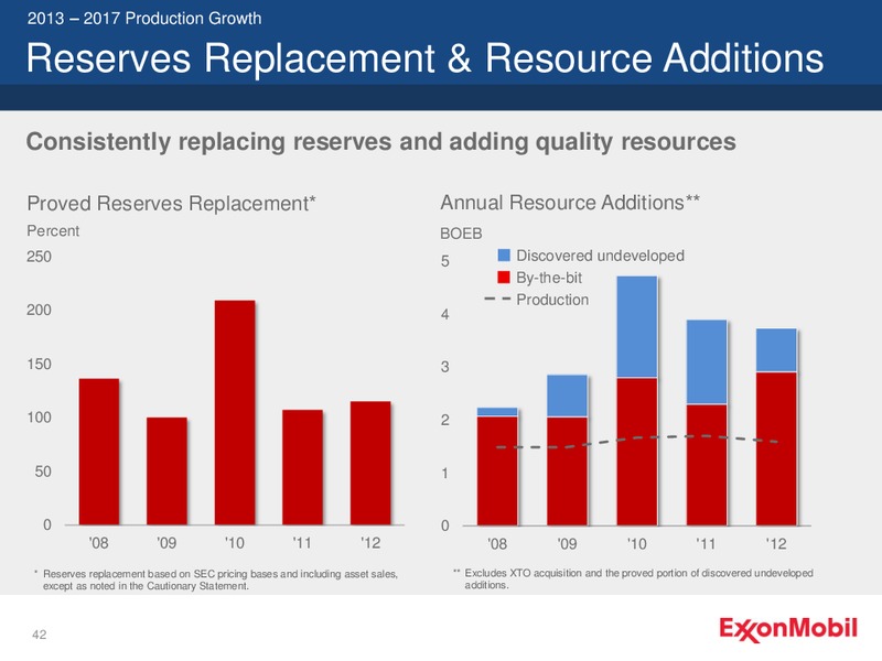 NYSE ANALYST MEETING – ExxonMobil – slide 42