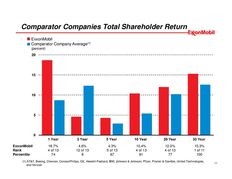 EXECUTIVE COMPENSATION OVERVIEW – ExxonMobil – slide 10