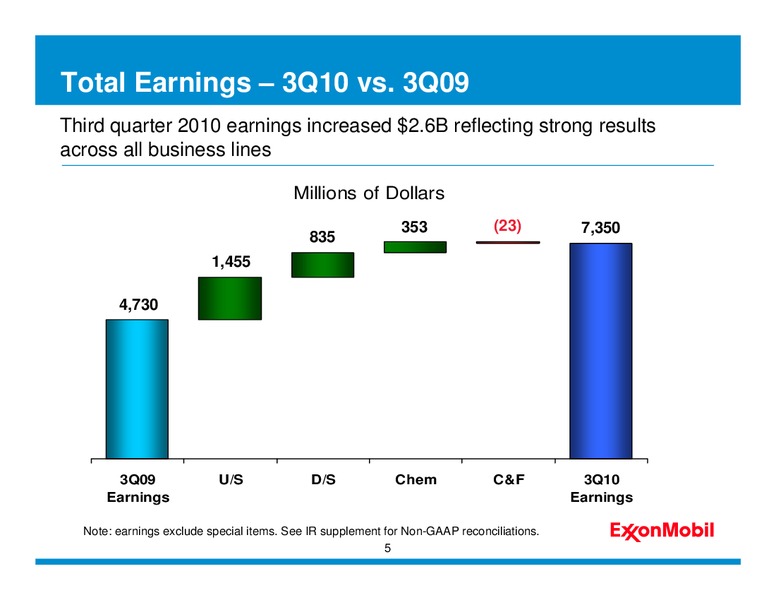THIRD QUARTER 2010 EARNINGS CONFERENCE CALL AND WEBCAST – ExxonMobil – slide 4