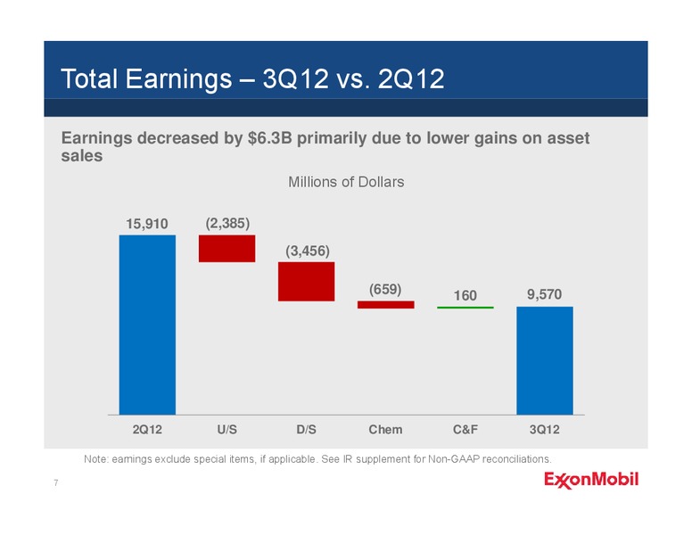 THIRD QUARTER 2012 EARNINGS CALL – ExxonMobil – slide 6