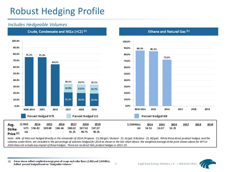 Commodity Hedging Overview – Eagle Rock Energy Partners Lp – slide 4