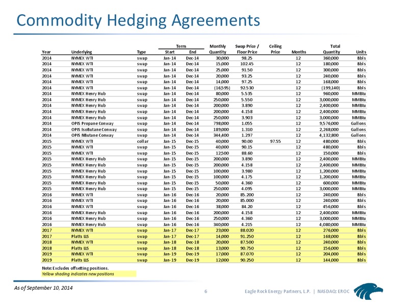 Commodity Hedging Overview – Eagle Rock Energy Partners Lp – slide 5