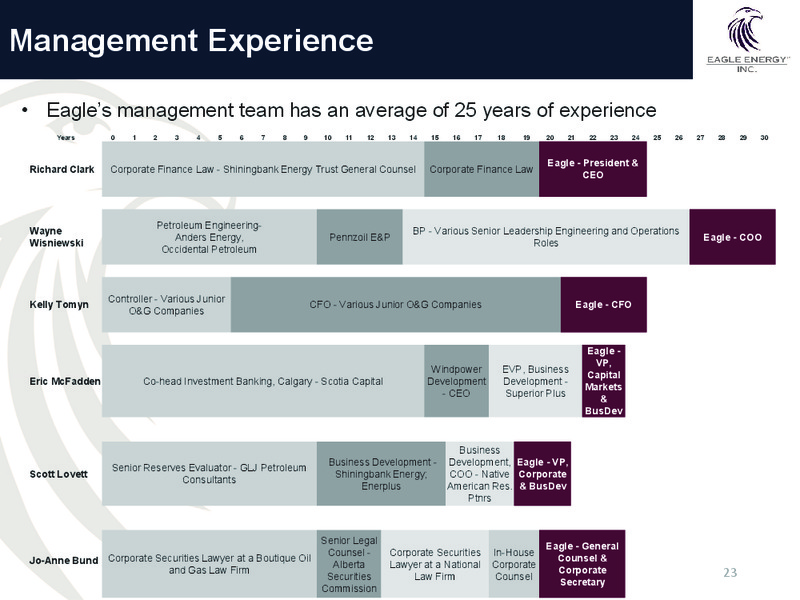 May 2016 Investor Presentation – Eagle Energy Trust – slide 22