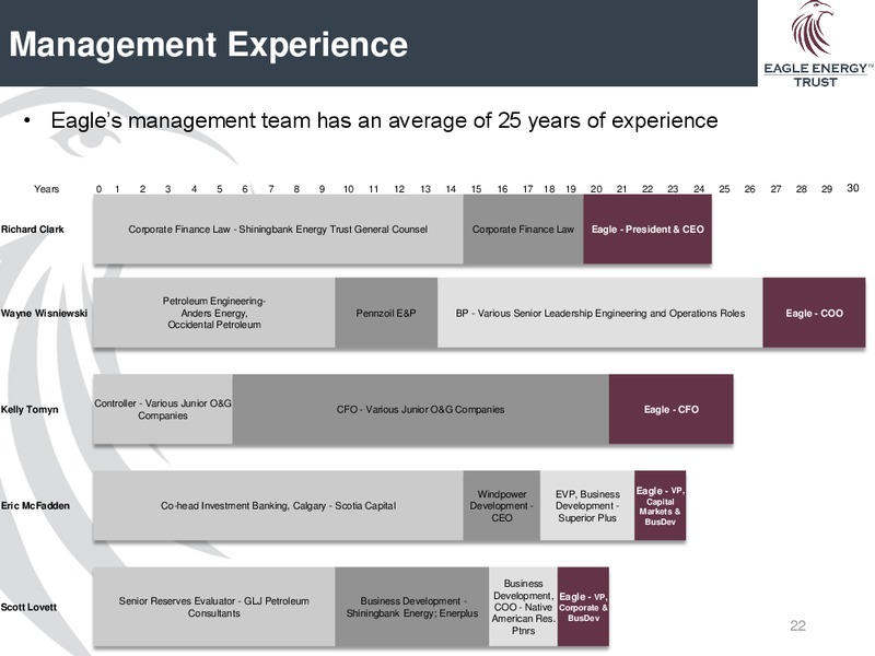 June 2015 Corporate Presentation – Eagle Energy Trust – slide 20