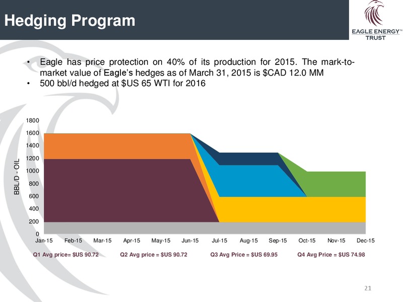 JULY 2015 CORPORATE PRESENTATION – Eagle Energy Trust – slide 19
