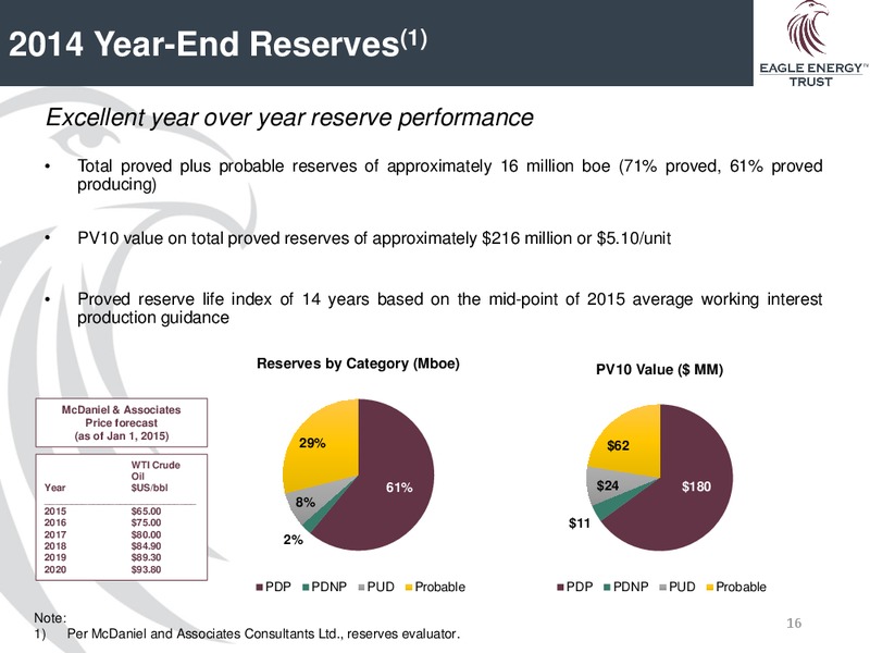 July 2015 Investor Presentation – Eagle Energy Trust – slide 14