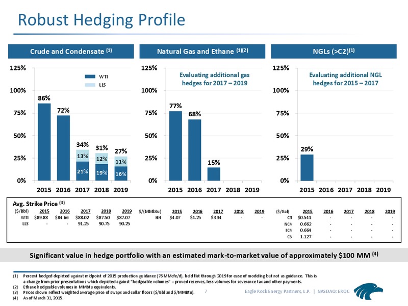 April 2015 Investor Presentation – Eagle Rock Energy Partners Lp – slide 6