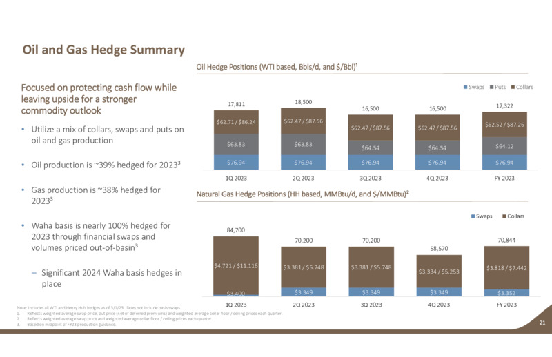 4Q 2022 Earnings Presentation – Earthstone Energy Inc. – slide 20