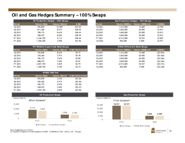 March 2021 Investor Presentation – Earthstone Energy Inc. – slide 19