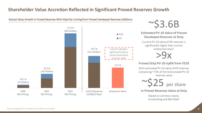 1Q 2023 Earnings Presentation – Earthstone Energy Inc. – slide 7