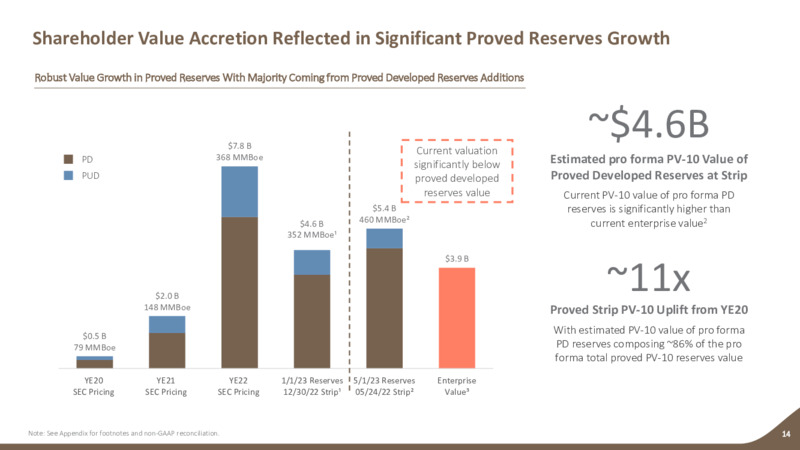 June 2023 Company Presentation – Earthstone Energy Inc. – slide 13