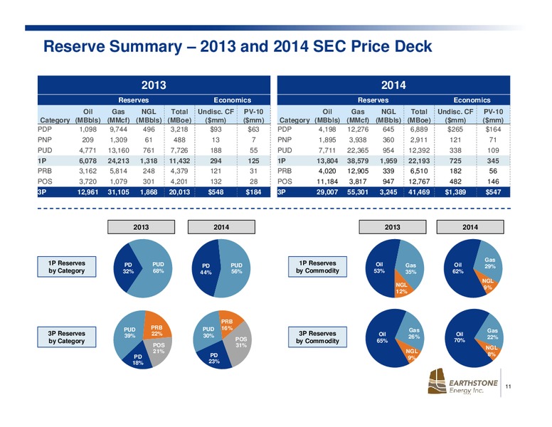 JULY 2015 INVESTOR PRESENTATION – Earthstone Energy Inc. – slide 10