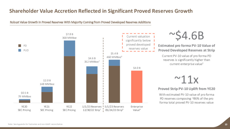 2Q 2023 Earnings Presentation – Earthstone Energy Inc. – slide 9