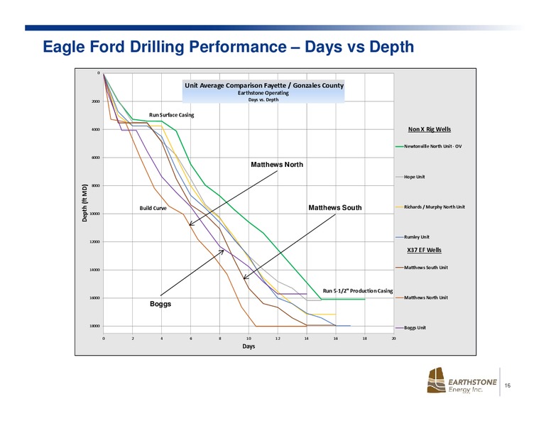 Johnson Rice Energy Conference – Earthstone Energy Inc. – slide 15