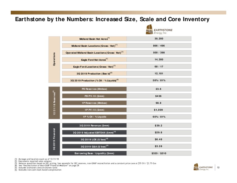 December 2019 Investor Presentation – Earthstone Energy Inc. – slide 9