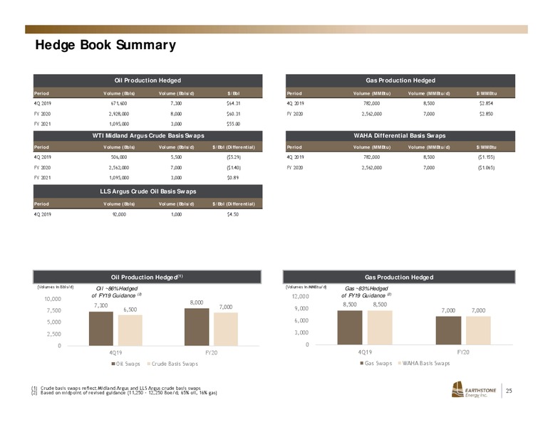 December 2019 Investor Presentation – Earthstone Energy Inc. – slide 24