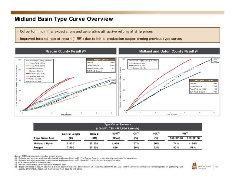 December 2018 Investor Presentation – Earthstone Energy Inc. – slide 14