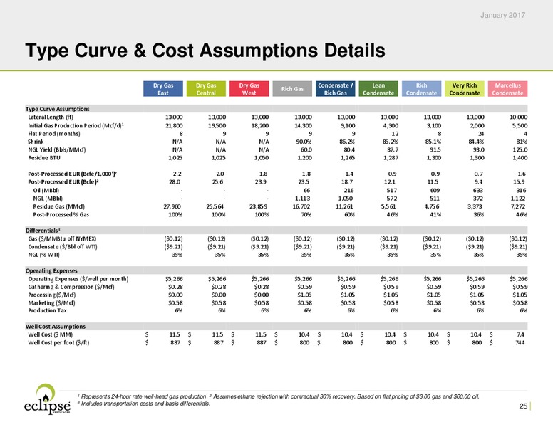 January 2017 Investor Presentation – Eclipse Resources Corp. – slide 24