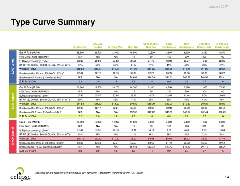 January 2017 Investor Presentation – Eclipse Resources Corp. – slide 23