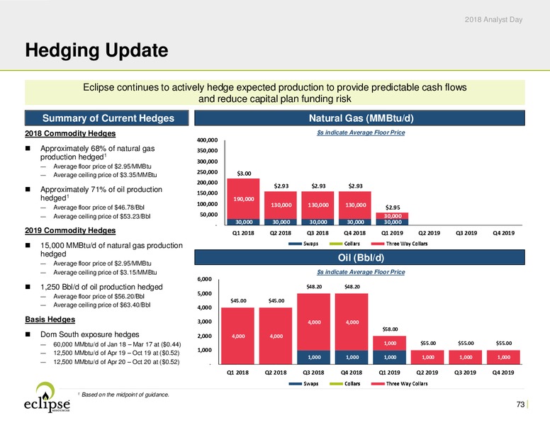 Analyst Day 2018 – Eclipse Resources Corp. – slide 72