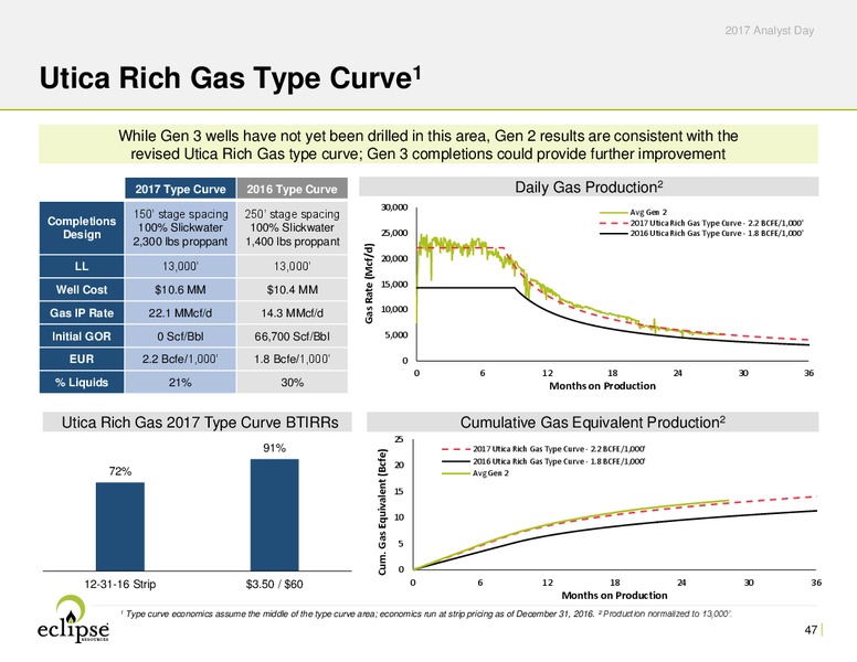 2017 Analyst Day – Eclipse Resources Corp. – slide 46