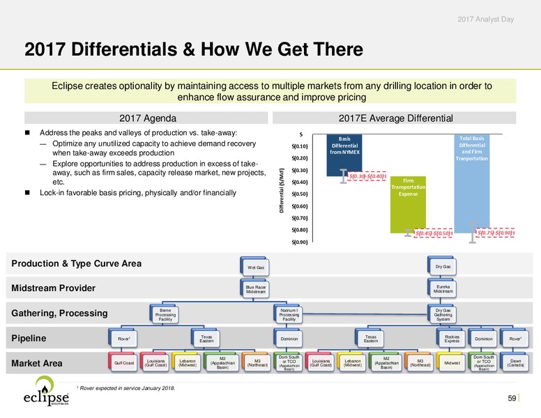 2017 Analyst Day – Eclipse Resources Corp. – slide 58