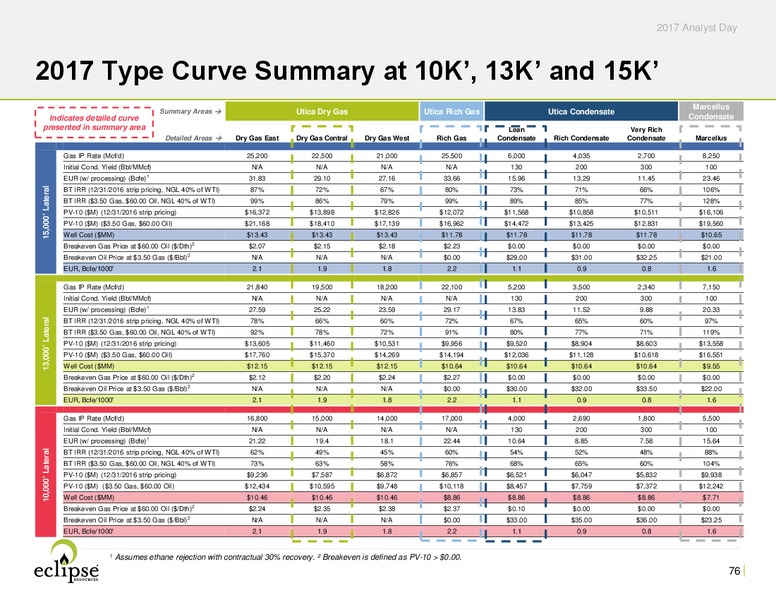 2017 Analyst Day – Eclipse Resources Corp. – slide 75