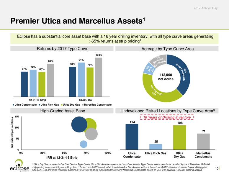 Analyst Day Presentation 2017 – Eclipse Resources Corp. – slide 9