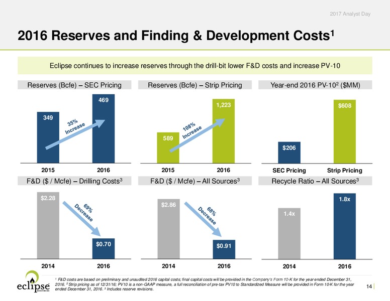 Analyst Day Presentation 2017 – Eclipse Resources Corp. – slide 13