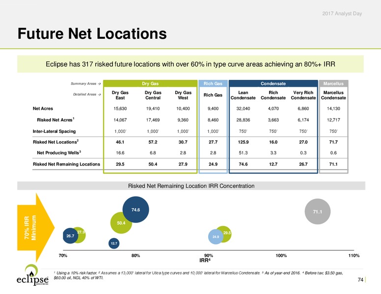 Analyst Day Presentation 2017 – Eclipse Resources Corp. – slide 73