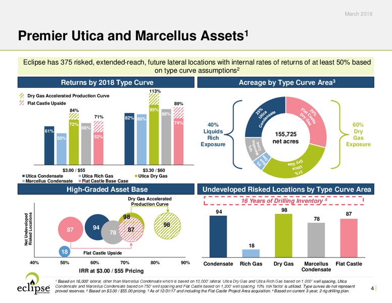 March 2018 Investor Presentation – Eclipse Resources Corp. – slide 3
