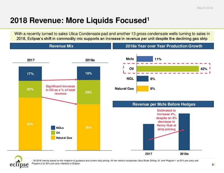 March 2018 Investor Presentation – Eclipse Resources Corp. – slide 8