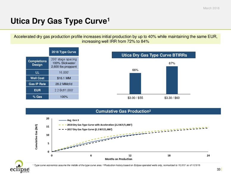March 2018 Investor Presentation – Eclipse Resources Corp. – slide 32